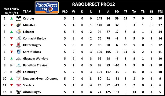 RaboDirect Pro12 Table Week 5